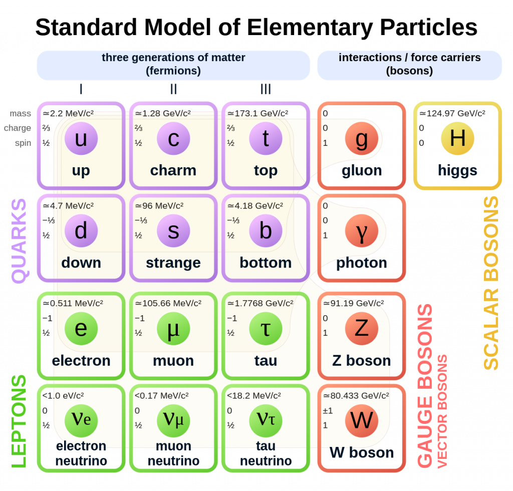 A Standard Model of Elementary Particles - a table of elements in different colours including Leptons, Quarks, Scalar Bosons an Gauge Bosons