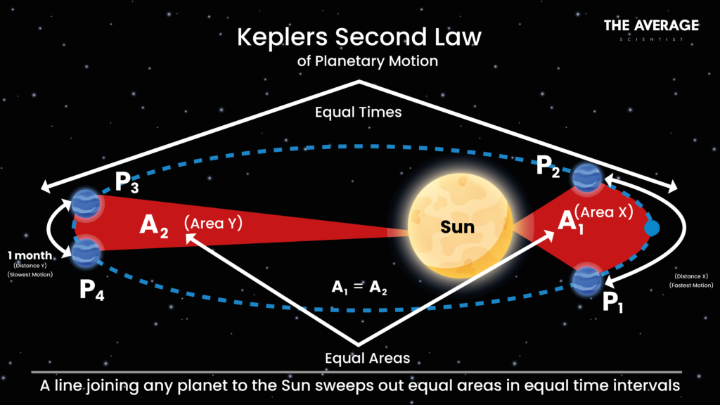 Keplers Laws of Planetary Motion - The Law of Areas