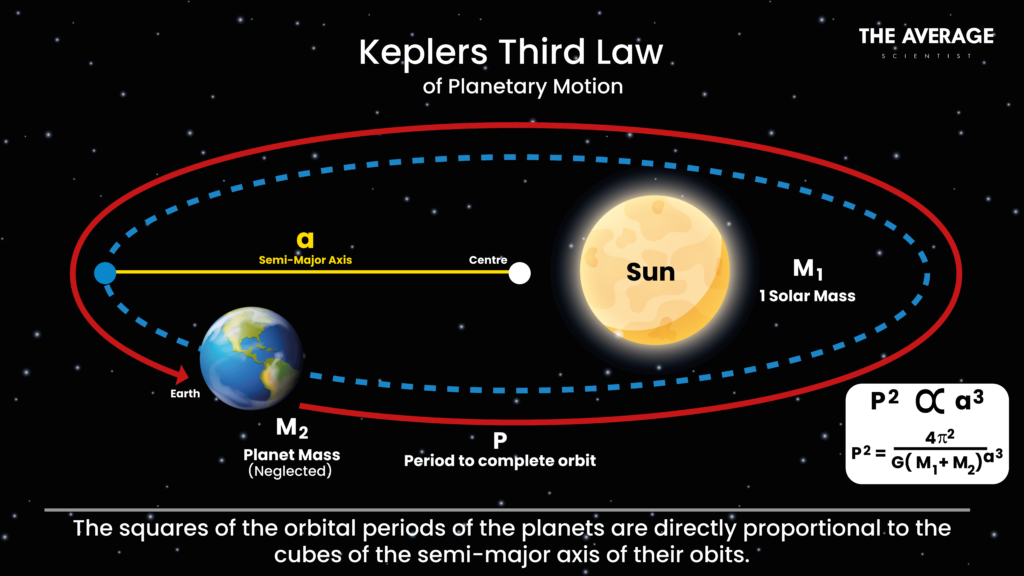 Kepler's Laws of Planetary Motion - The Law of Periods