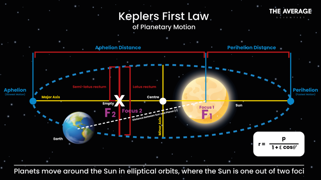Kepler's Laws of Planetary Motion - First Law - All Orbits are Elliptical